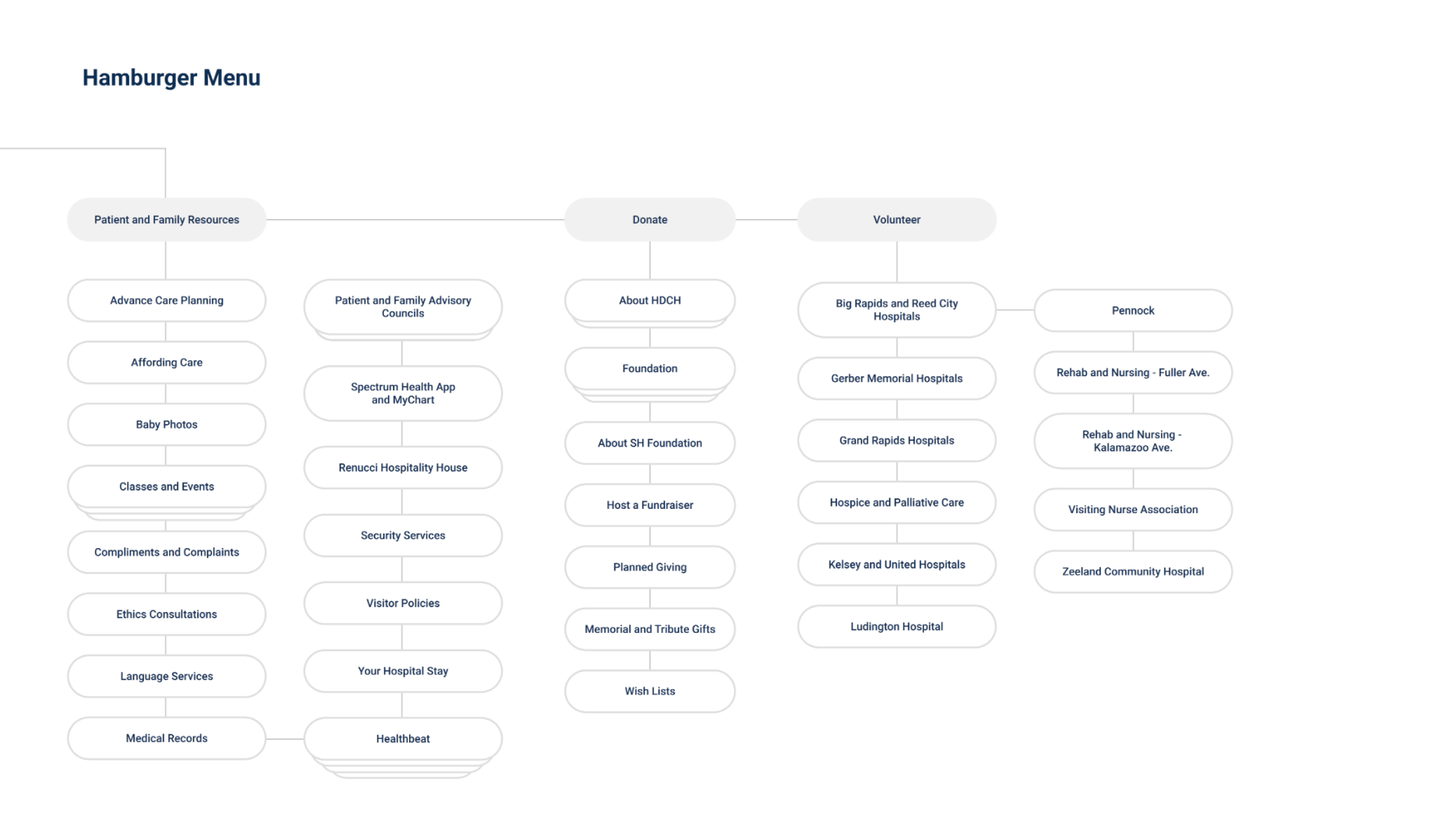 mobile site architecture