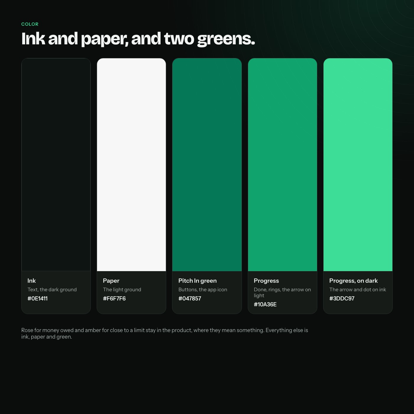 Ink and paper, and two greens: ink #0E1411, paper #F6F7F6, Pitch In green #047857 for buttons and the app icon, and progress green #10A36E, #3DDC97 on dark. Rose for money owed and amber for close to a limit stay in the product, where they mean something