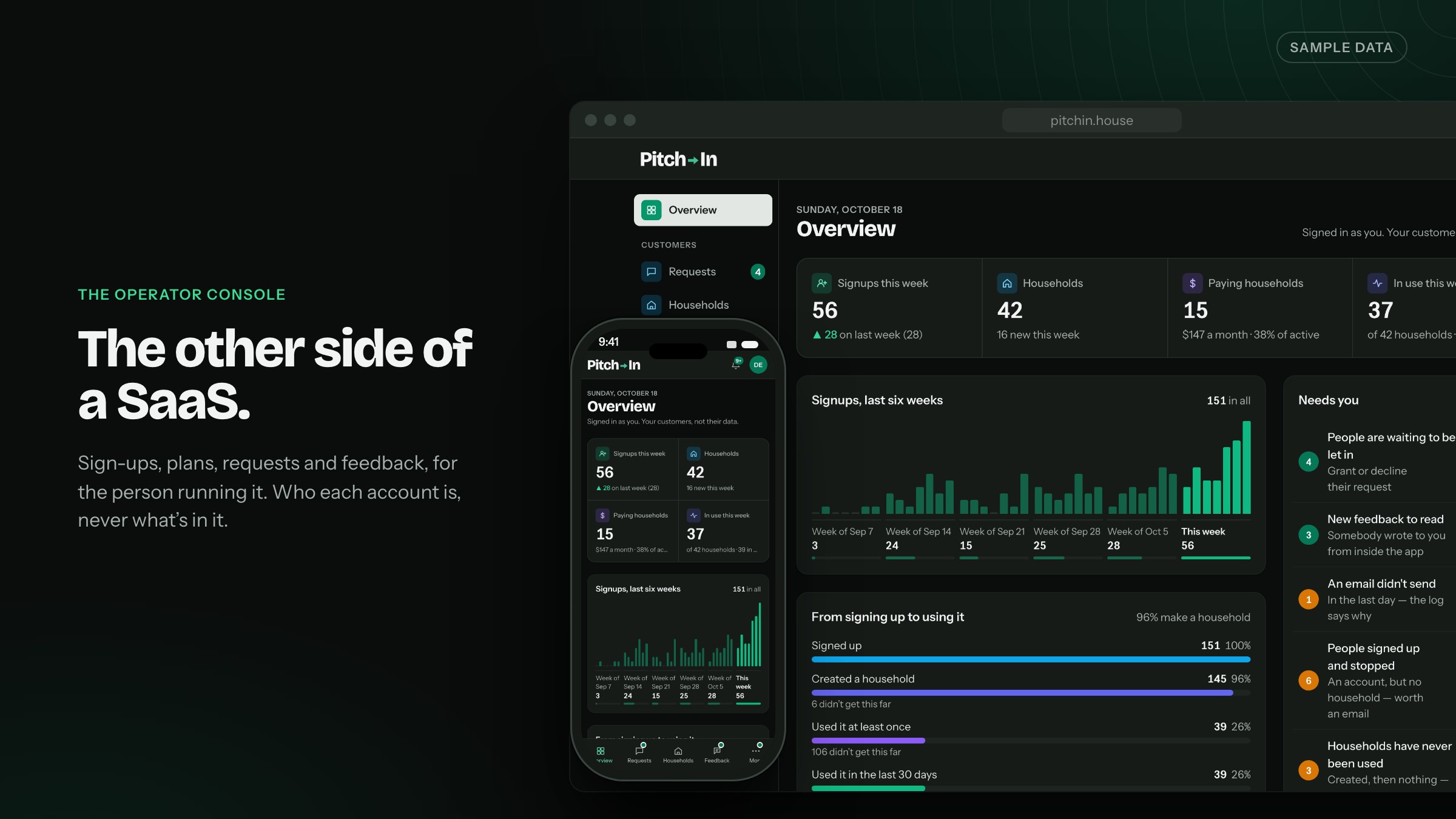 "The operator console. The other side of a SaaS. Sign-ups, plans, requests and feedback, for the person running it. Who each account is, never what's in it." Marked sample data. The console's Overview in a browser in dark mode: 56 sign-ups this week, 42 households, 15 paying at $147 a month, 37 in use this week, a six-week sign-up chart, the funnel from signing up to using it, and a Needs you list of waiting requests and unread feedback. In front, a phone shows the same Overview.